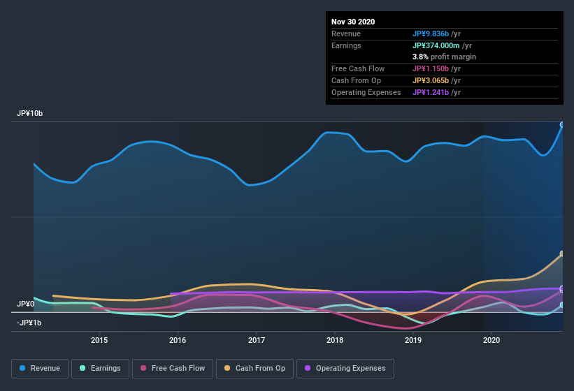 earnings-and-revenue-history