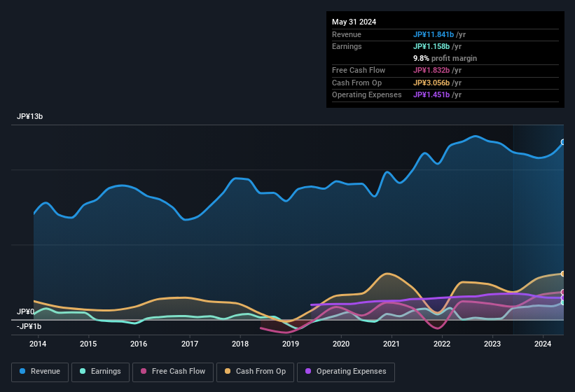 earnings-and-revenue-history