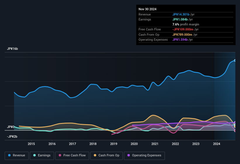 earnings-and-revenue-history