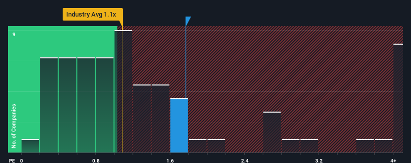 ps-multiple-vs-industry