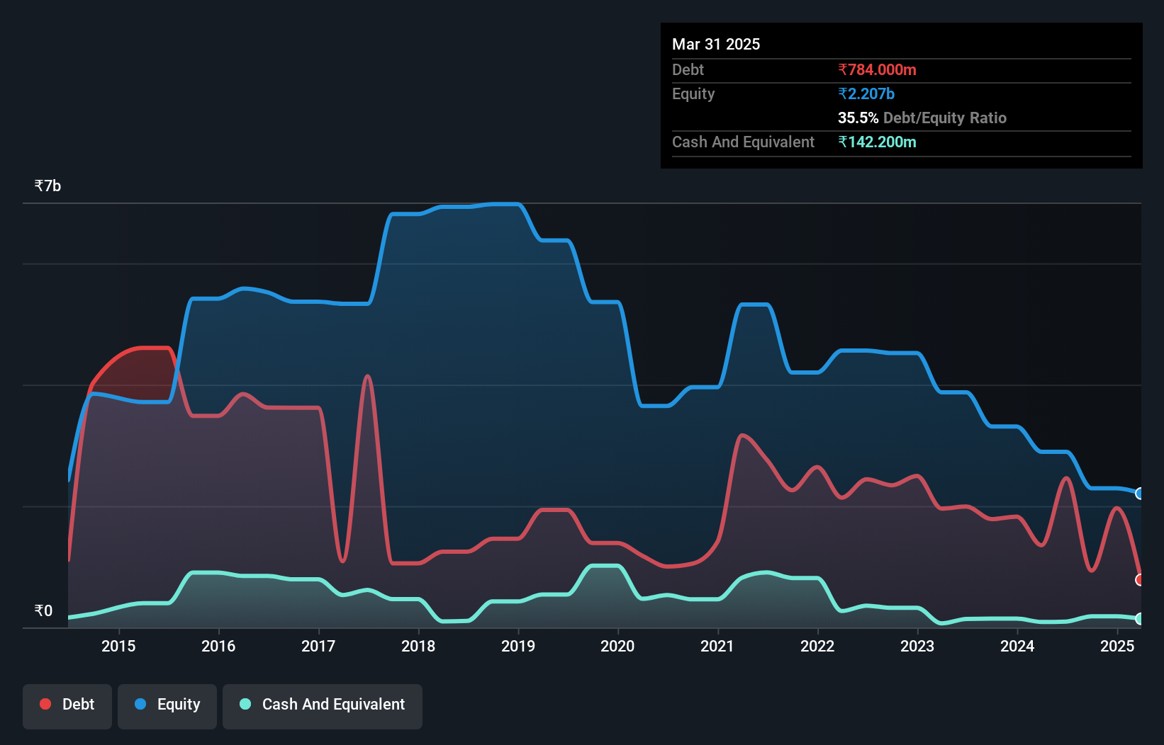 debt-equity-history-analysis