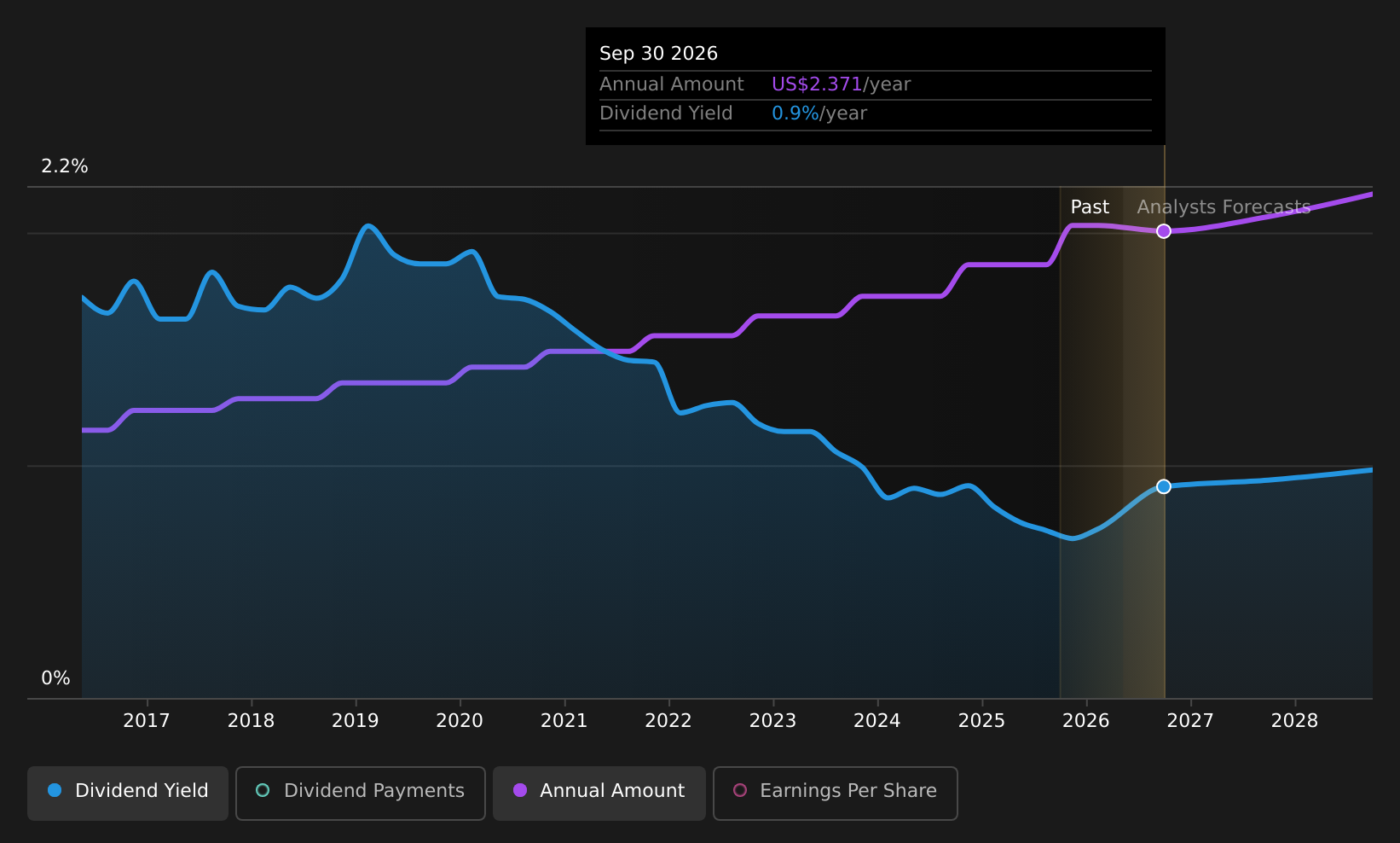 historic-dividend