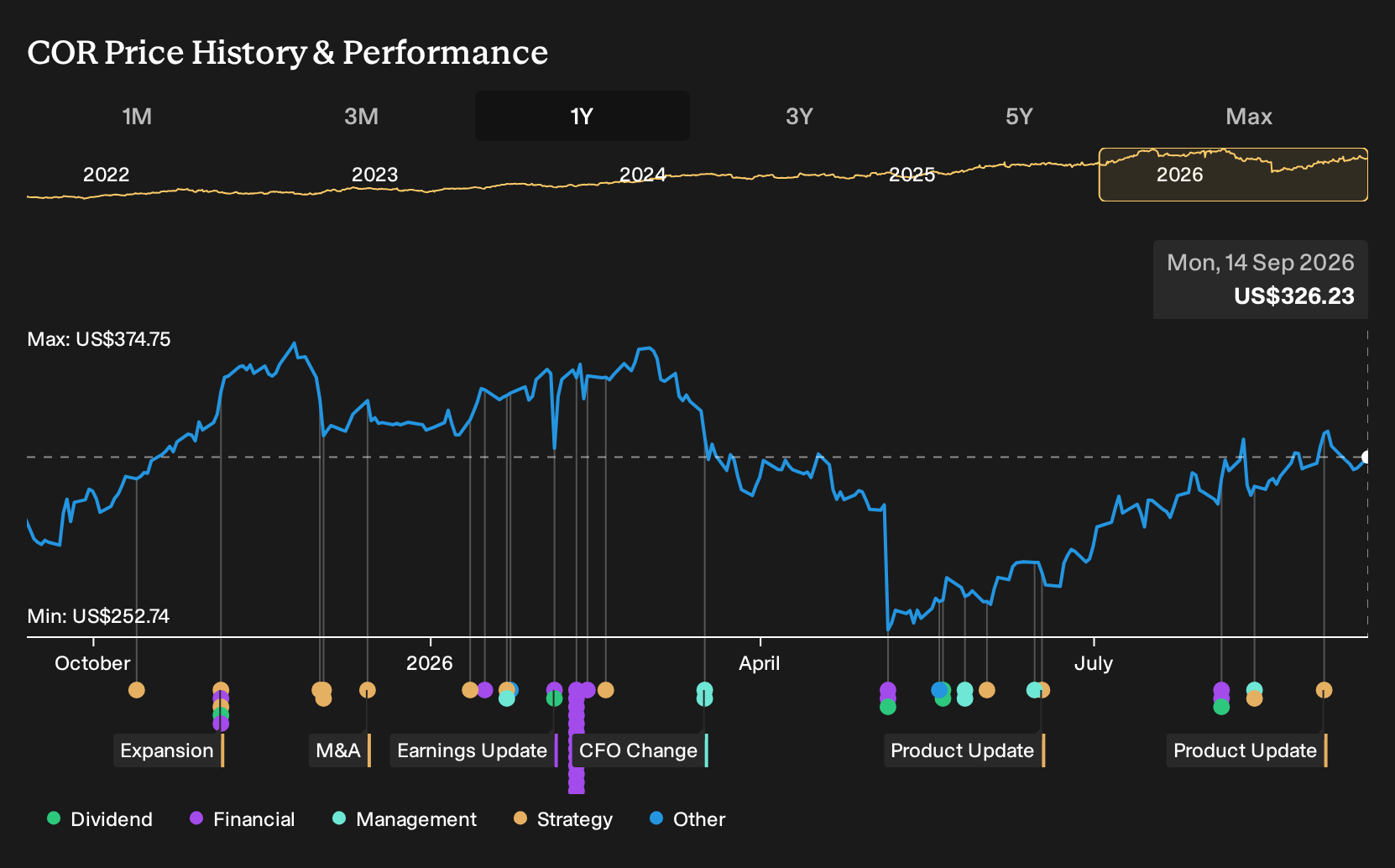 NYSE:COR 1-Year Stock Price Chart