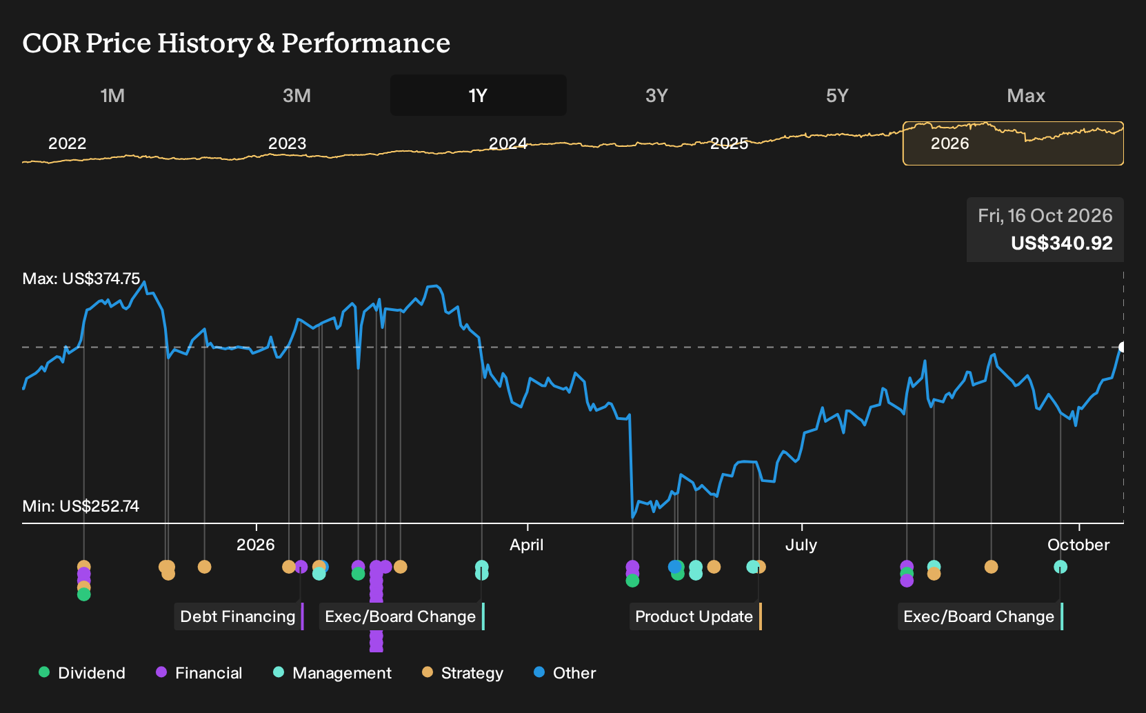 NYSE:COR 1-Year Stock Price Chart