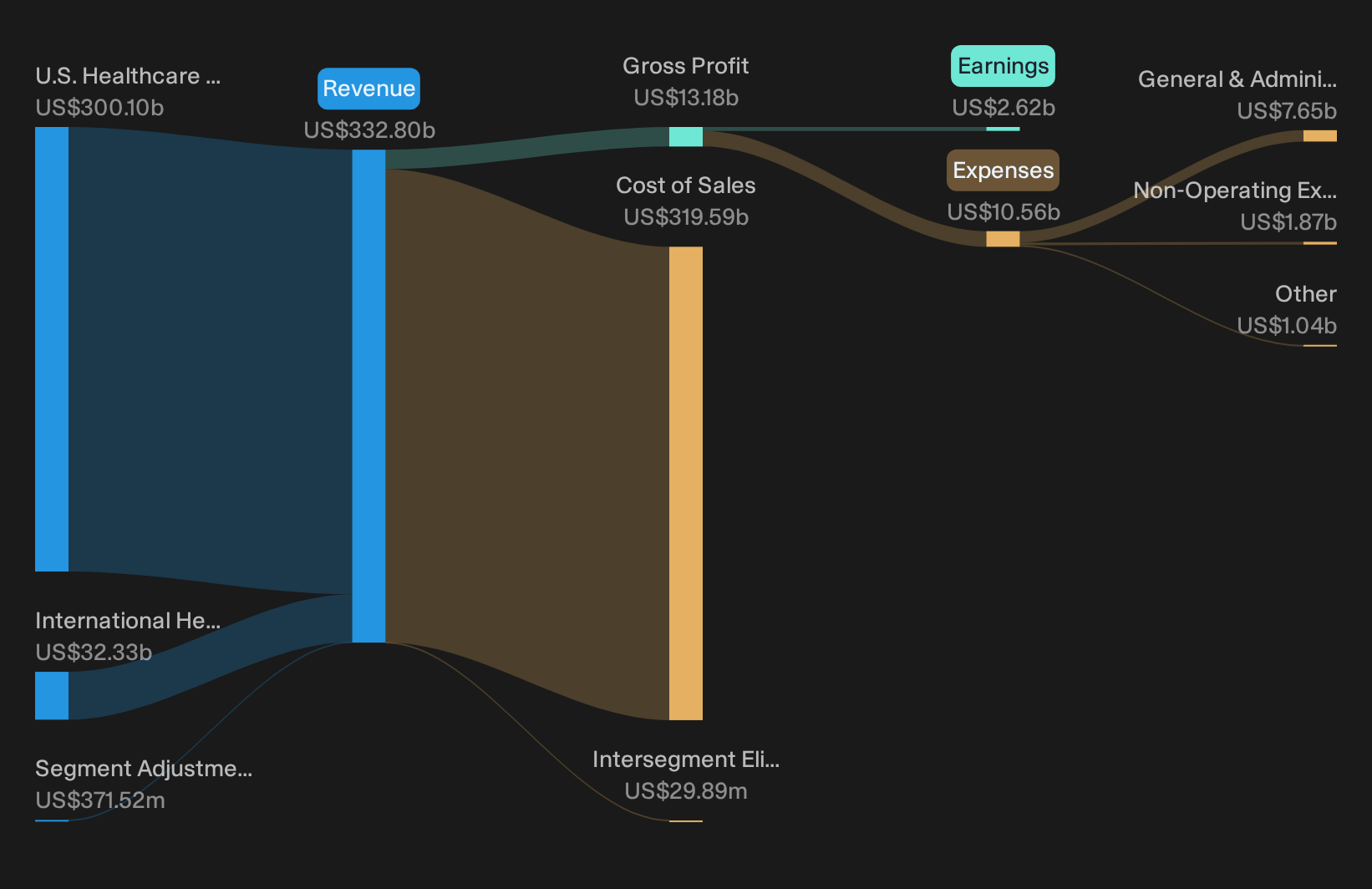 NYSE:COR Revenue & Expenses Breakdown as at Sep 2026