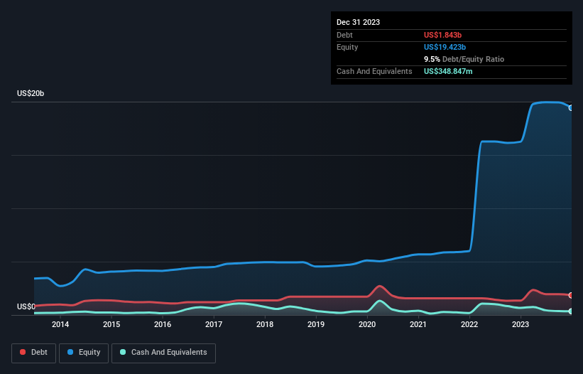 debt-equity-history-analysis