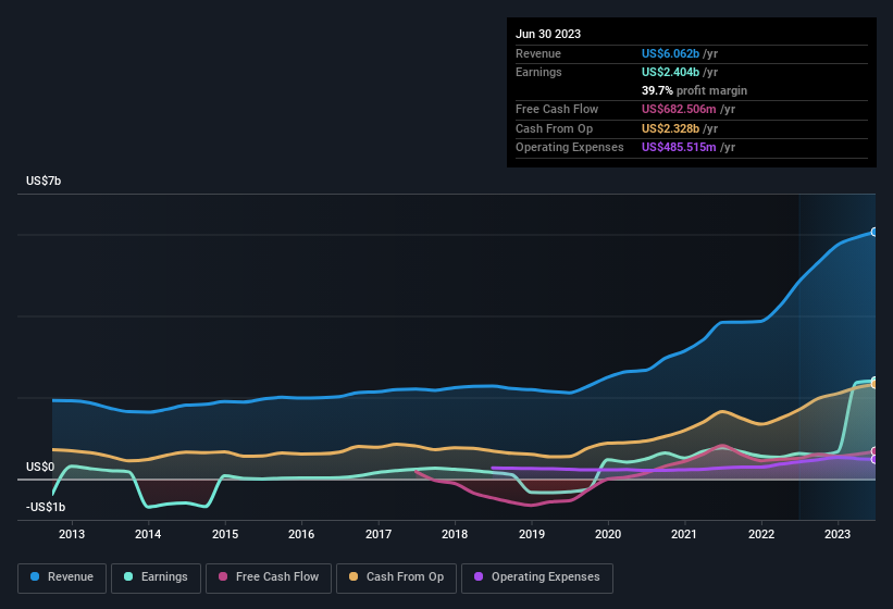 earnings-and-revenue-history