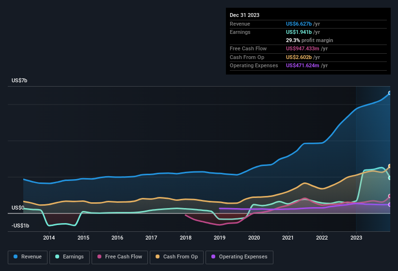 earnings-and-revenue-history