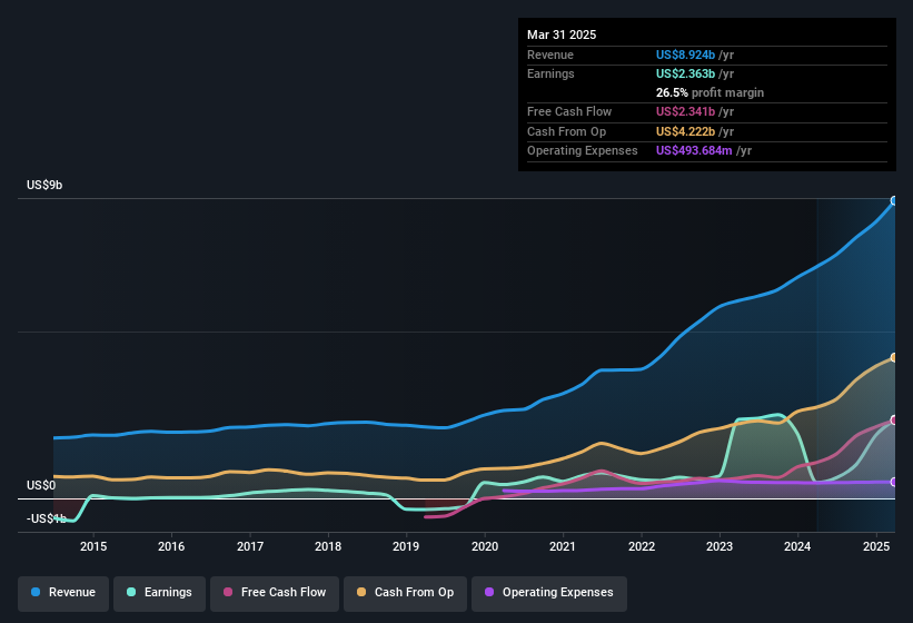 earnings-and-revenue-history