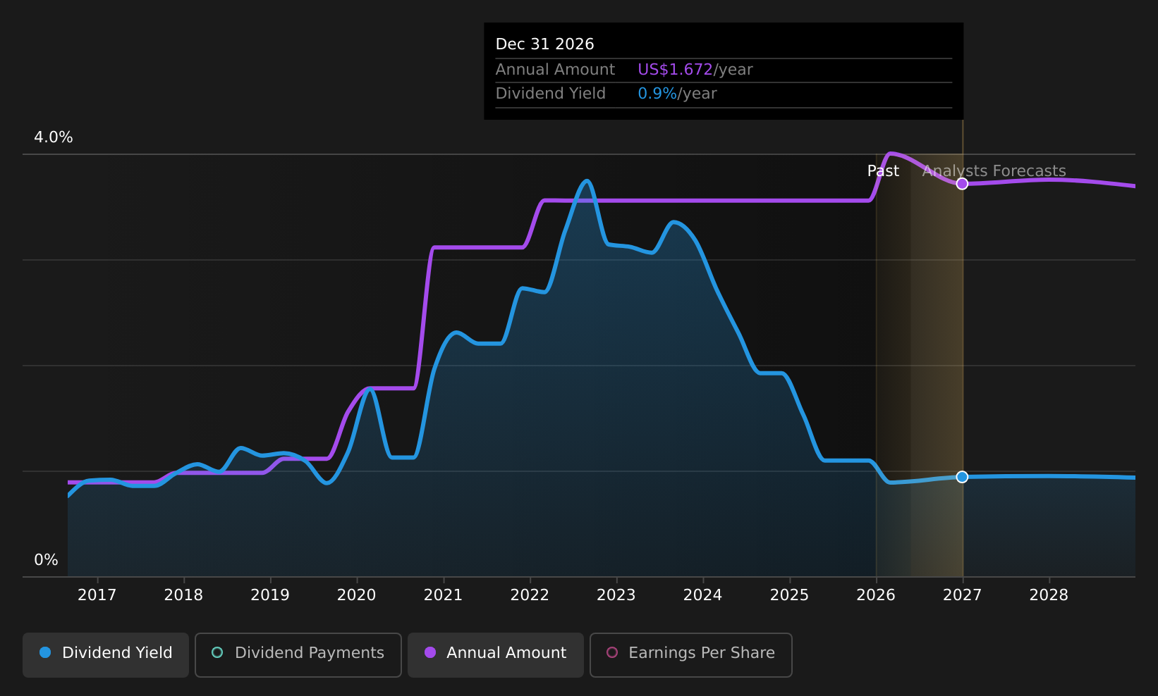 historic-dividend