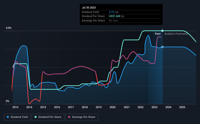 historic-dividend