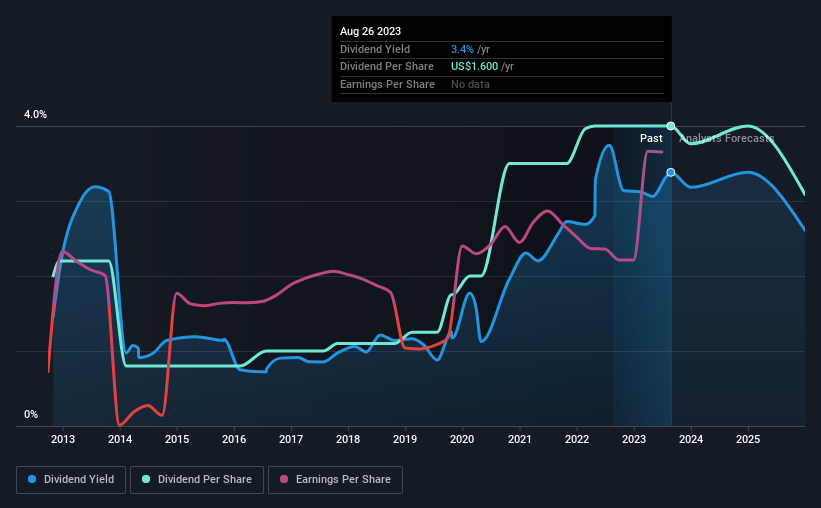 historic-dividend