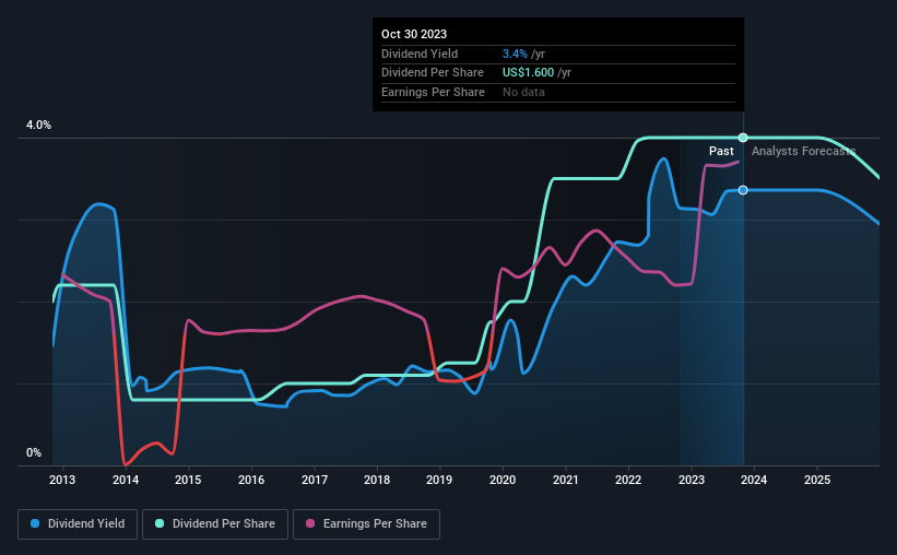 historic-dividend