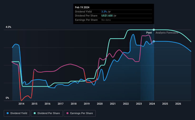 historic-dividend