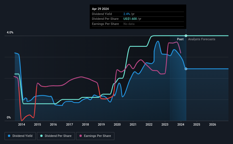 historic-dividend