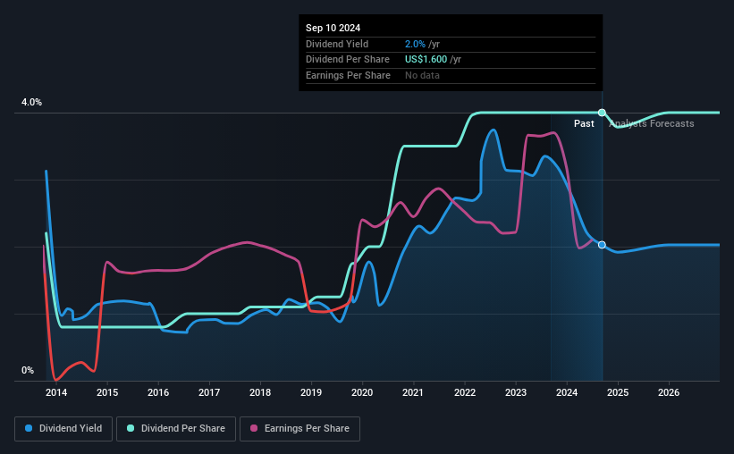 historic-dividend