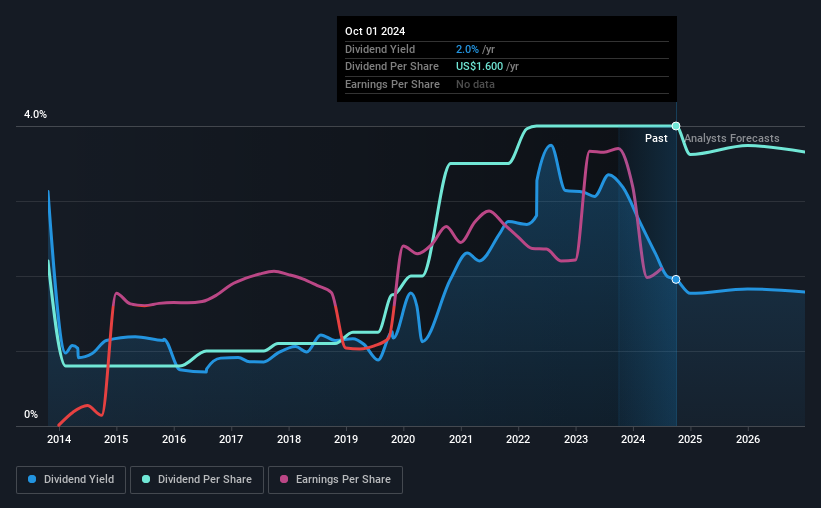 historic-dividend