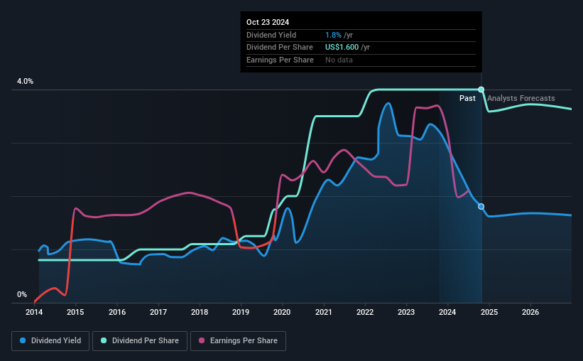 historic-dividend