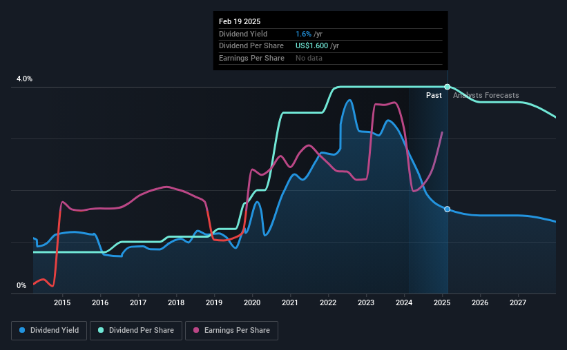 historic-dividend