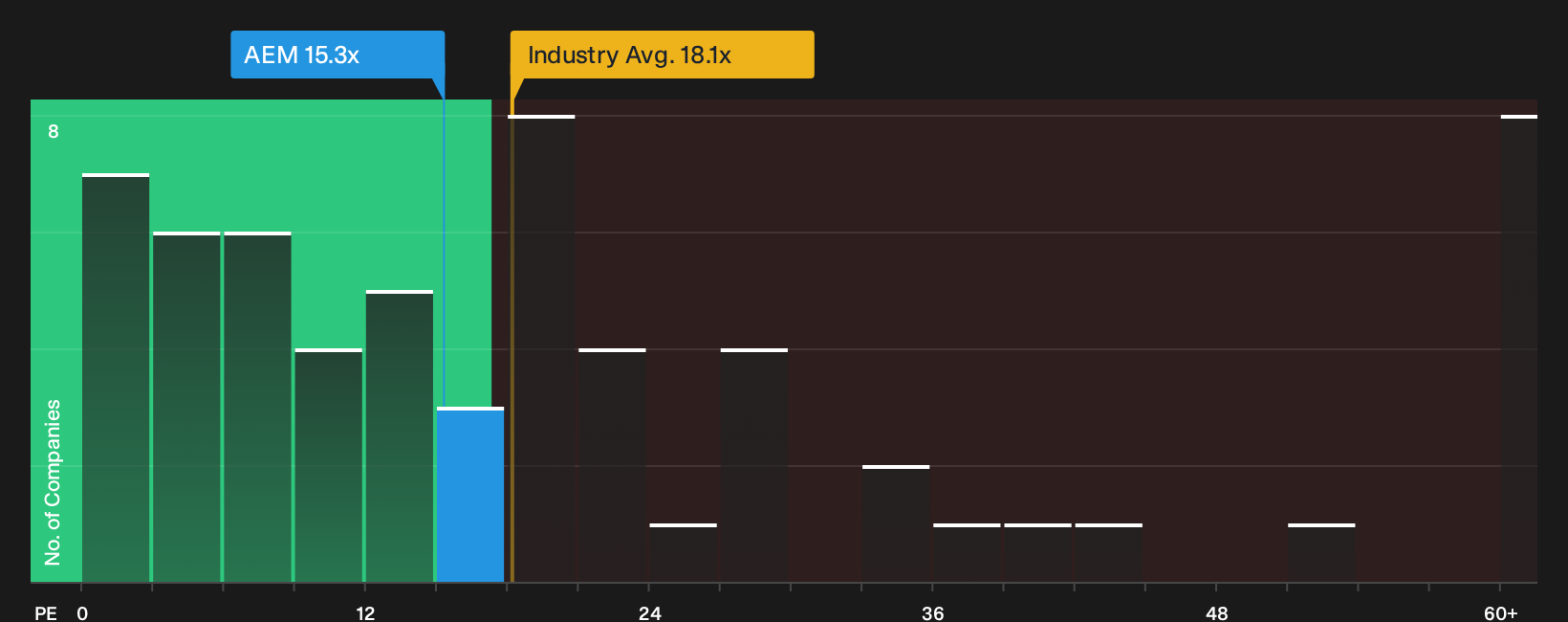 NYSE:AEM P/E Ratio as at Oct 2026