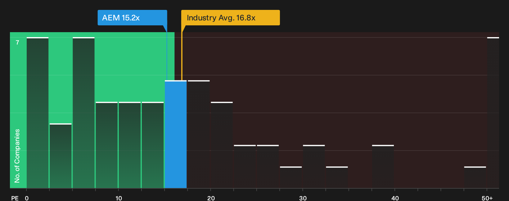 NYSE:AEM P/E Ratio as at Oct 2026