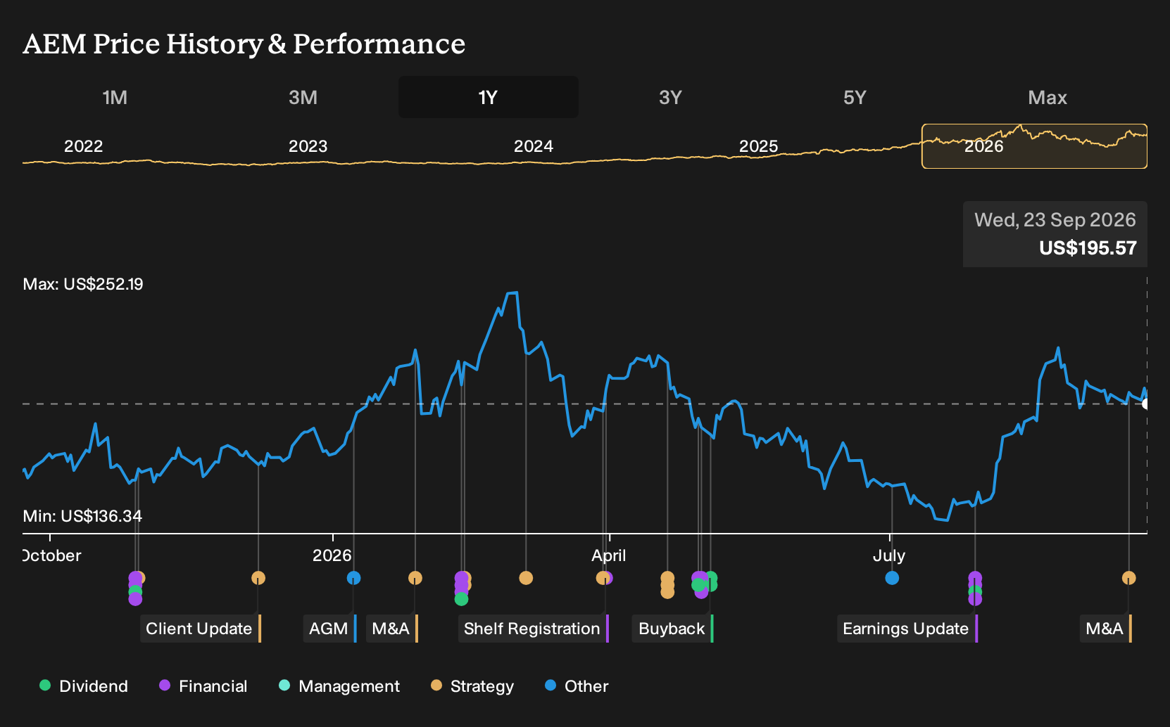NYSE:AEM 1-Year Stock Price Chart