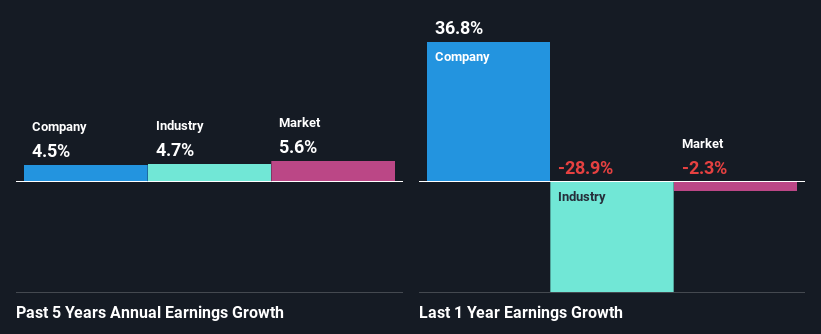 past-earnings-growth