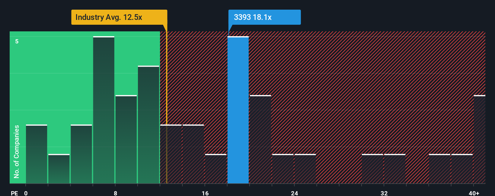 pe-multiple-vs-industry