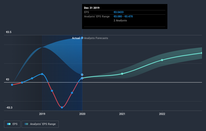 ENXTAM:BAMNB Earnings Per Share Growth July 7th 2020