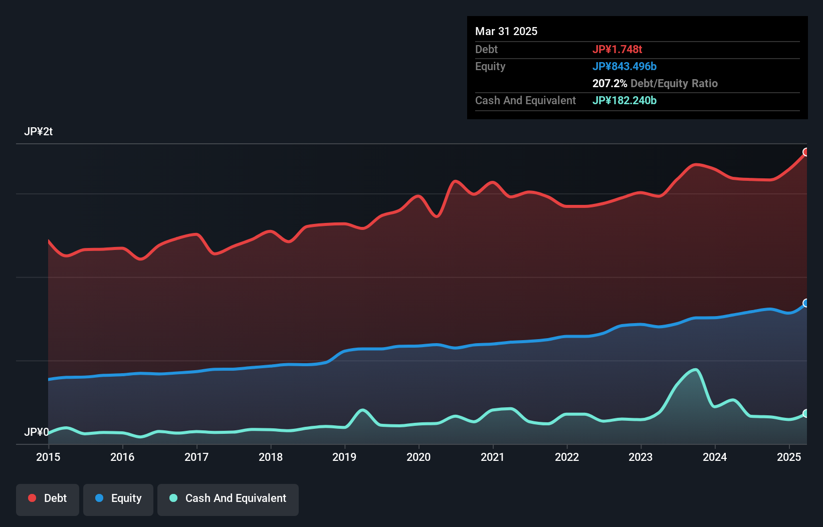 debt-equity-history-analysis