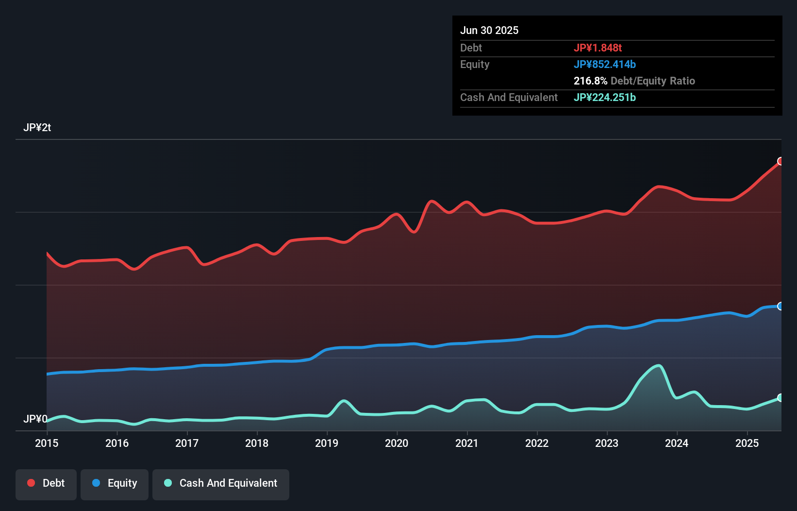 debt-equity-history-analysis