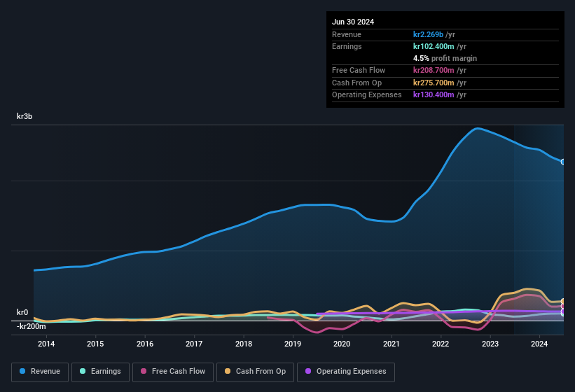 earnings-and-revenue-history