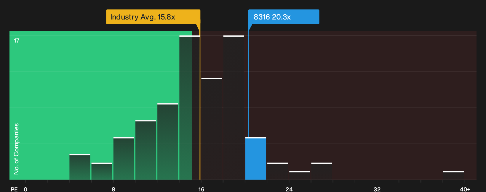 TSE:8316 P/E Ratio as at Sep 2026