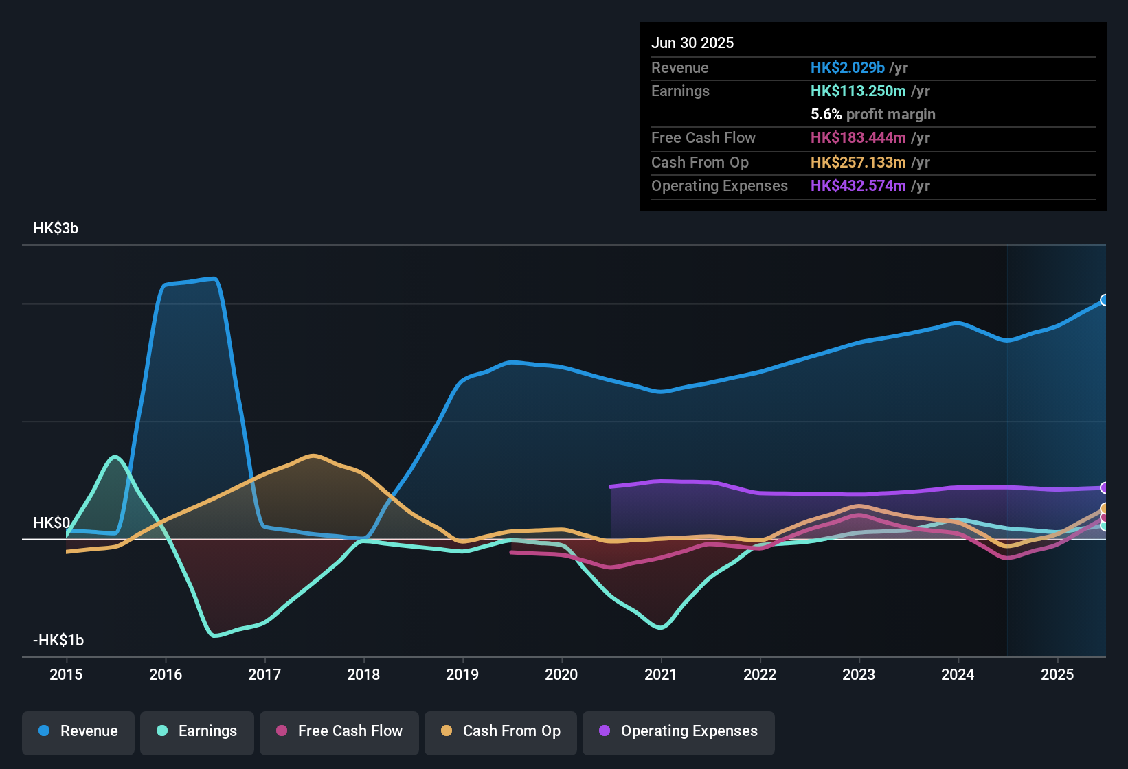 earnings-and-revenue-history