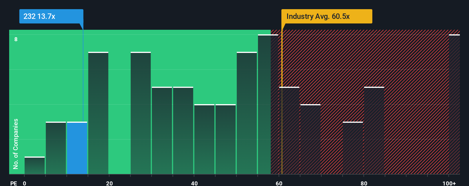 pe-multiple-vs-industry