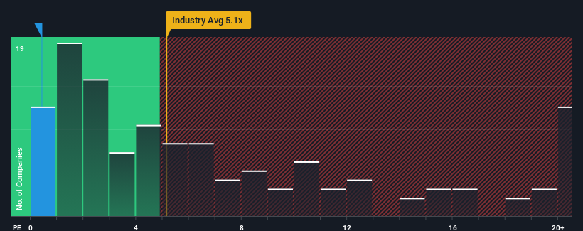 ps-multiple-vs-industry