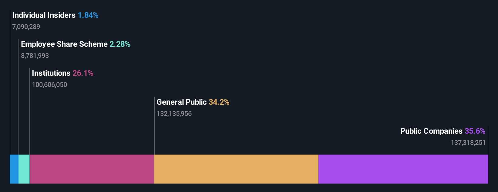 ownership-breakdown