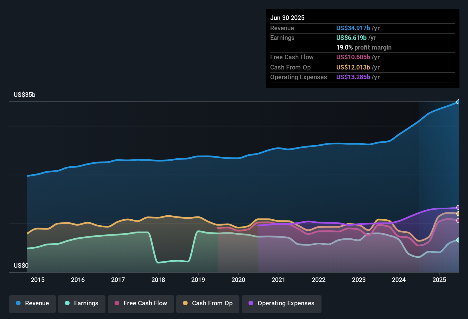 earnings-and-revenue-history