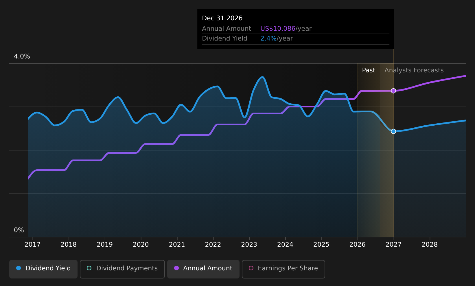 historic-dividend