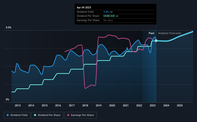 historic-dividend