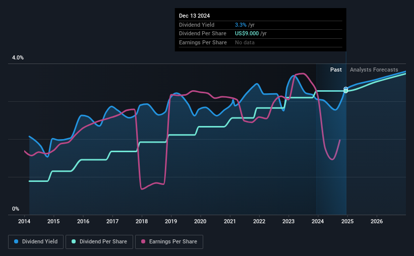 historic-dividend