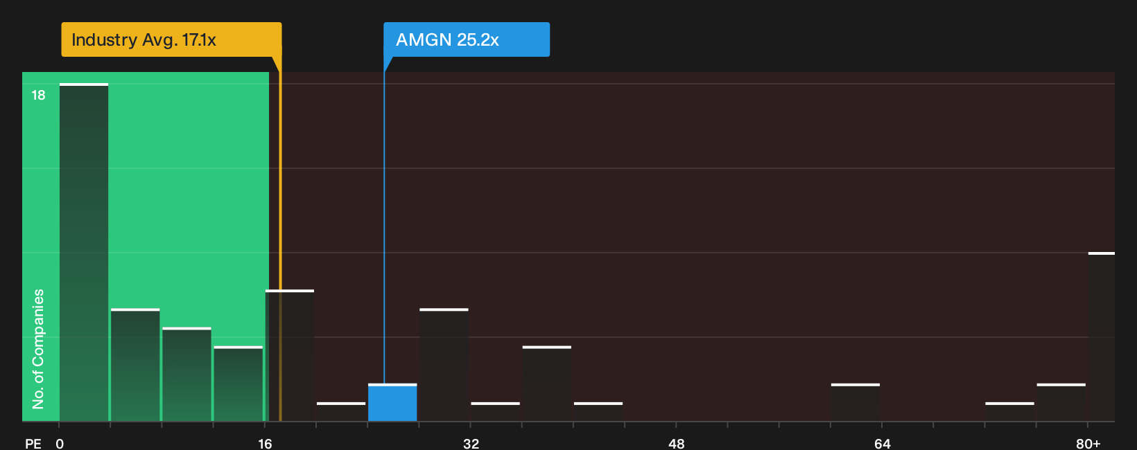 NasdaqGS:AMGN P/E Ratio as at Oct 2026