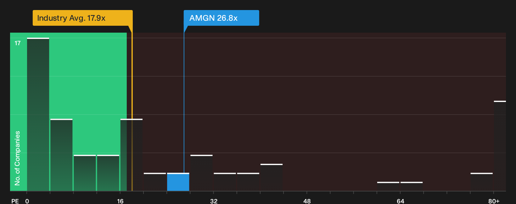 NasdaqGS:AMGN P/E Ratio as at Oct 2026