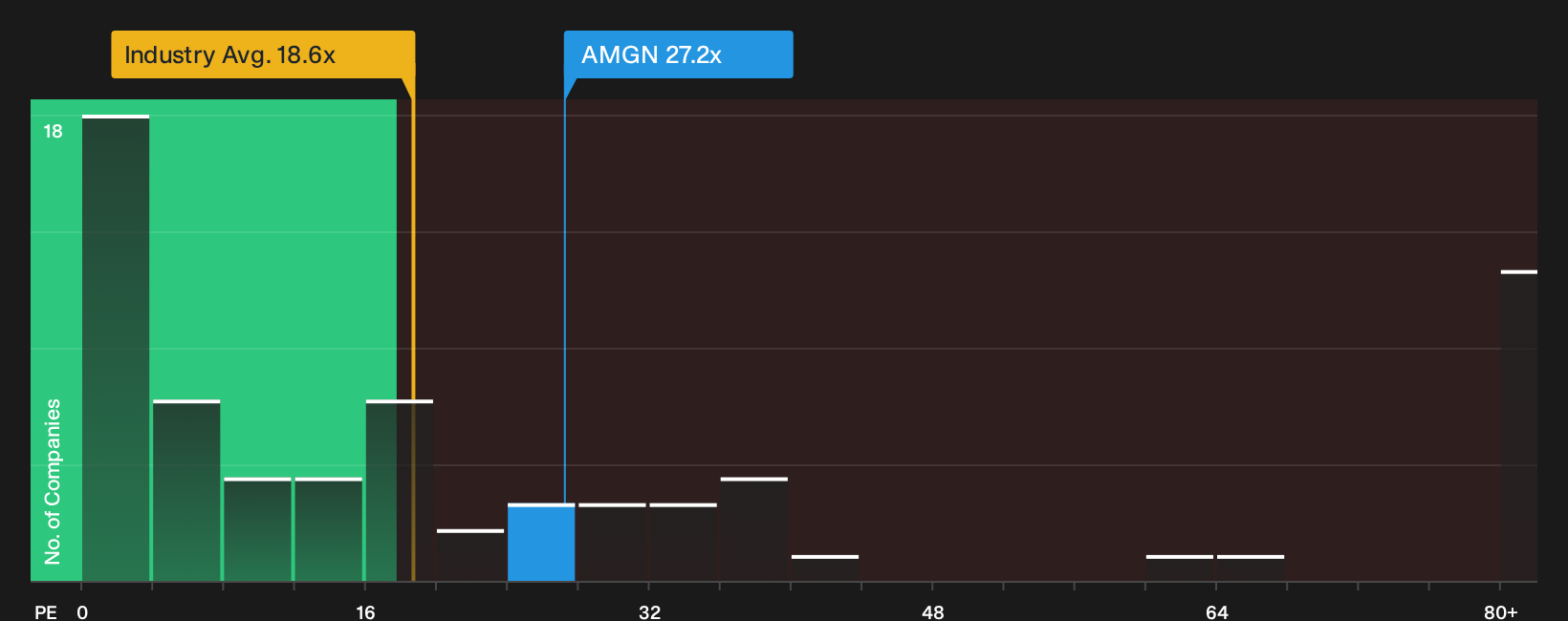 NasdaqGS:AMGN P/E Ratio as at Oct 2026