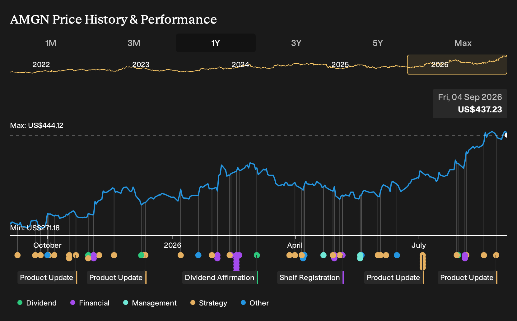NasdaqGS:AMGN 1-Year Stock Price Chart