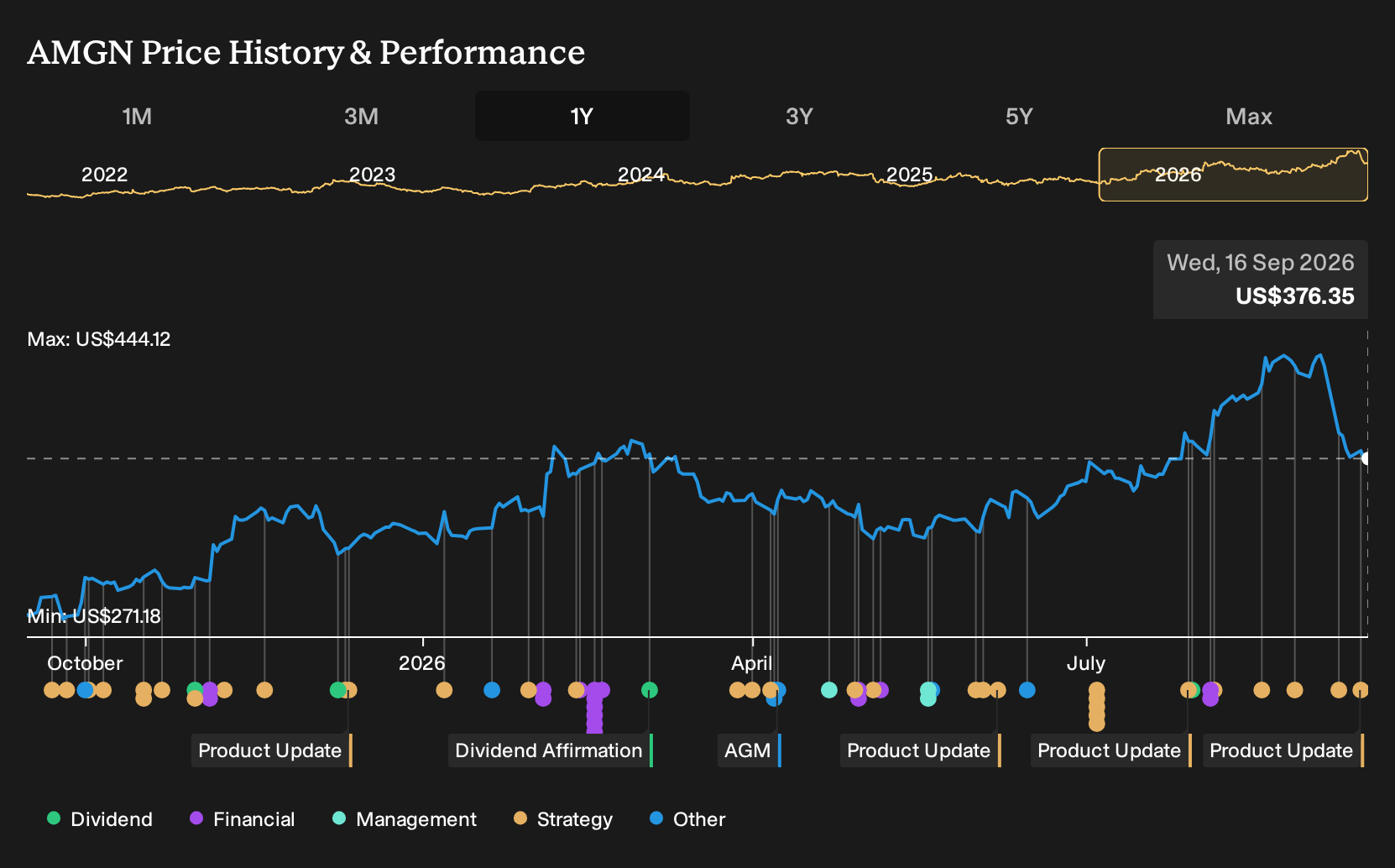 NasdaqGS:AMGN 1-Year Stock Price Chart
