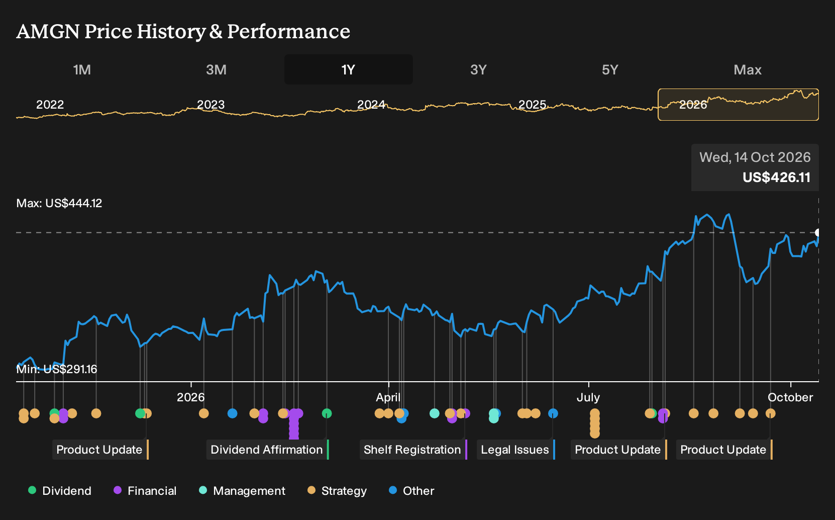 NasdaqGS:AMGN 1-Year Stock Price Chart