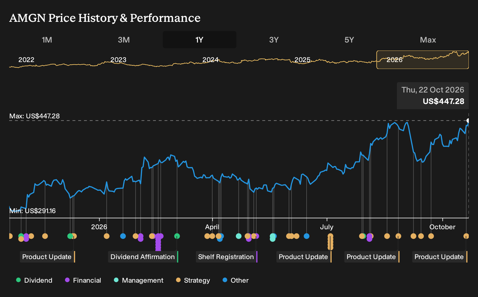 NasdaqGS:AMGN 1-Year Stock Price Chart