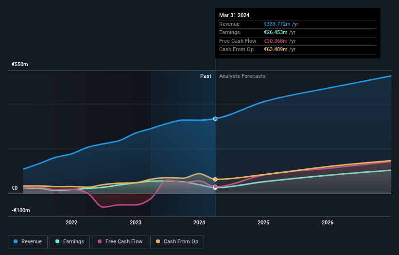 Profit and sales growth