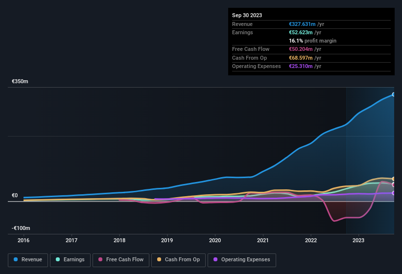 earnings-and-revenue-history